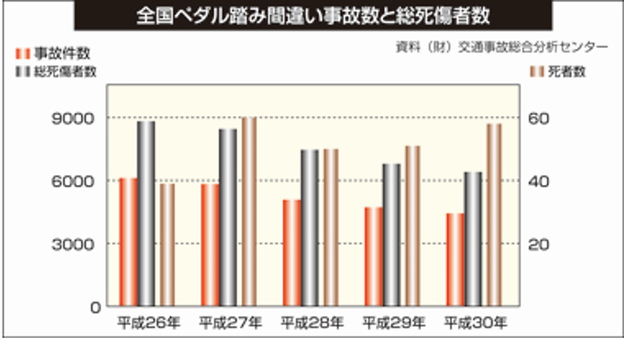 アクセル踏み間違え事故を防げ 誤発進防止装置 S Drive2