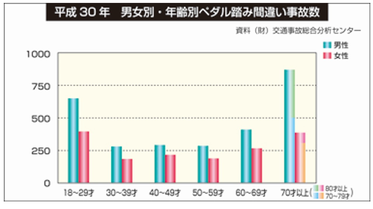 アクセル踏み間違え事故を防げ 誤発進防止装置 S Drive2